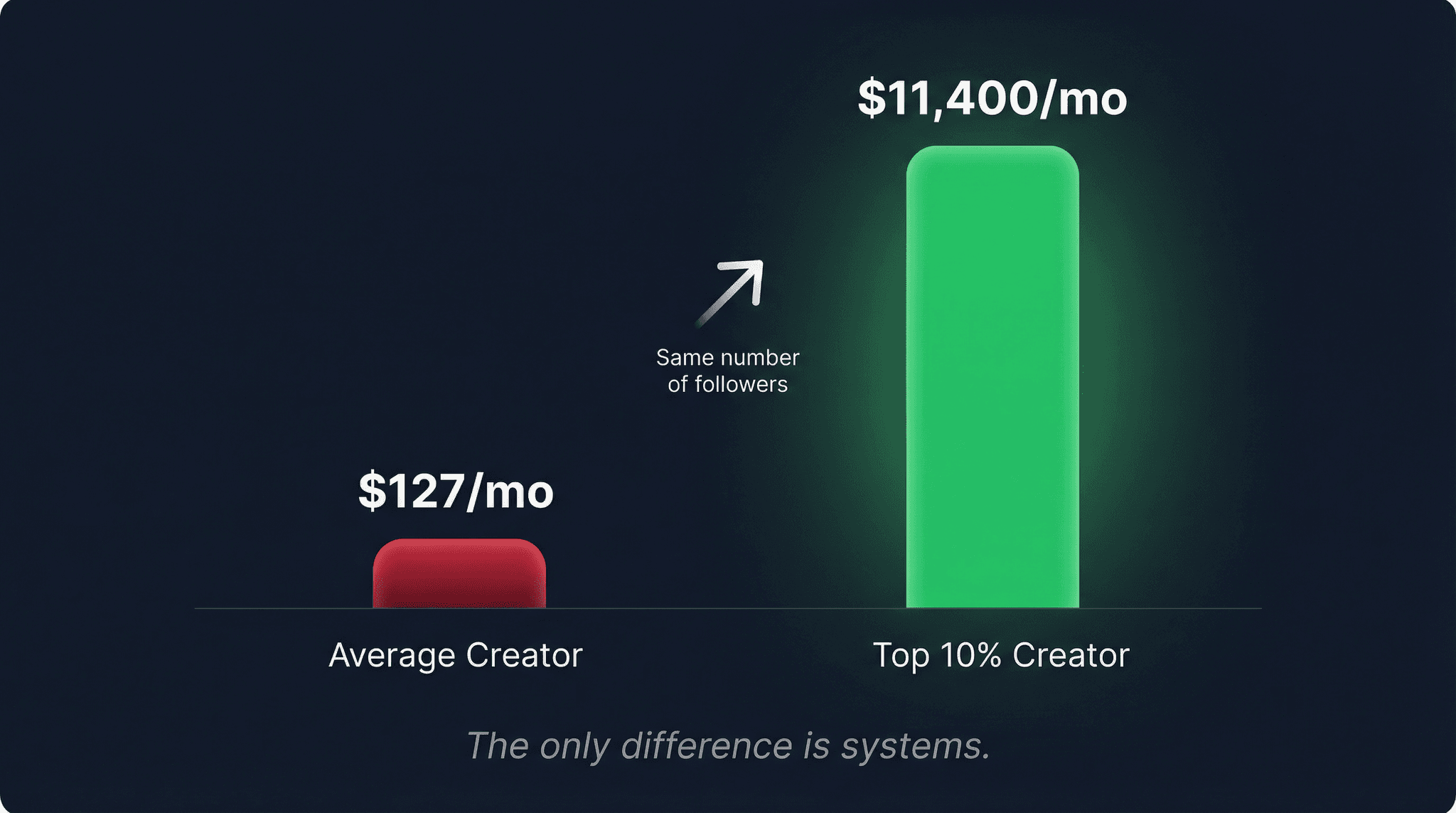 50%+ of creators with 4+ years earn under $15,000/year โ Creator Earnings Report 2025